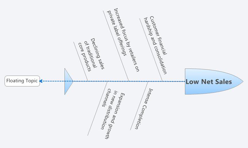 Low Net Sales XMind Mind Mapping Software
