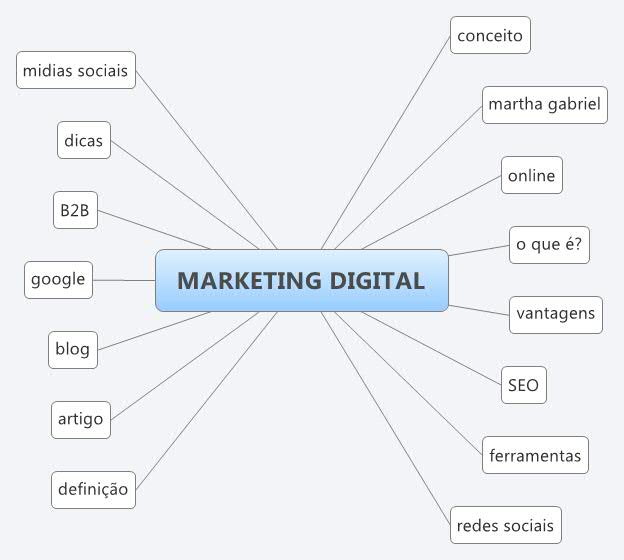 MARKETING DIGITAL XMind Mind Mapping Software