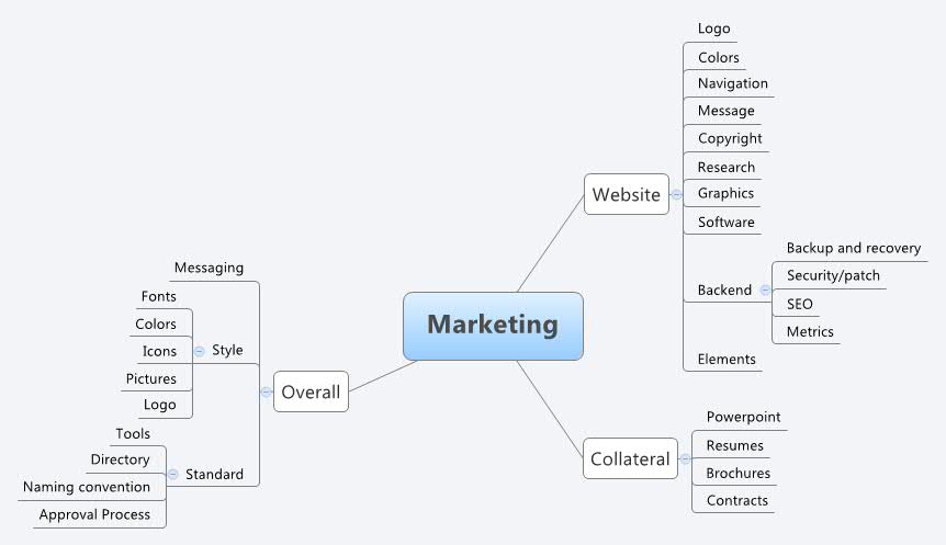 Marketing XMind Mind Mapping Software
