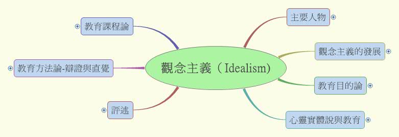觀念主義（Idealism) gnnup2001 Xmind