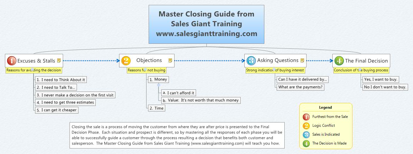 Master Closing Guide from Sales Giant Training www.salesgianttraining