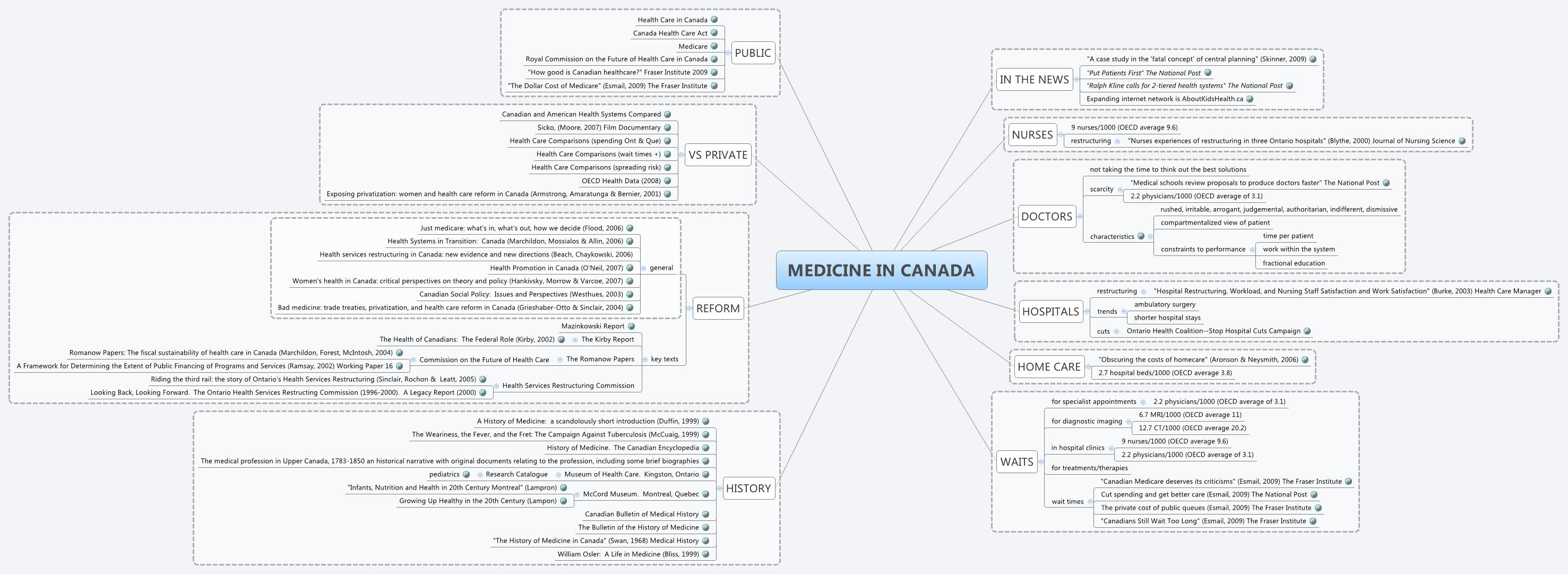 MEDICINE IN CANADA XMind Mind Mapping Software