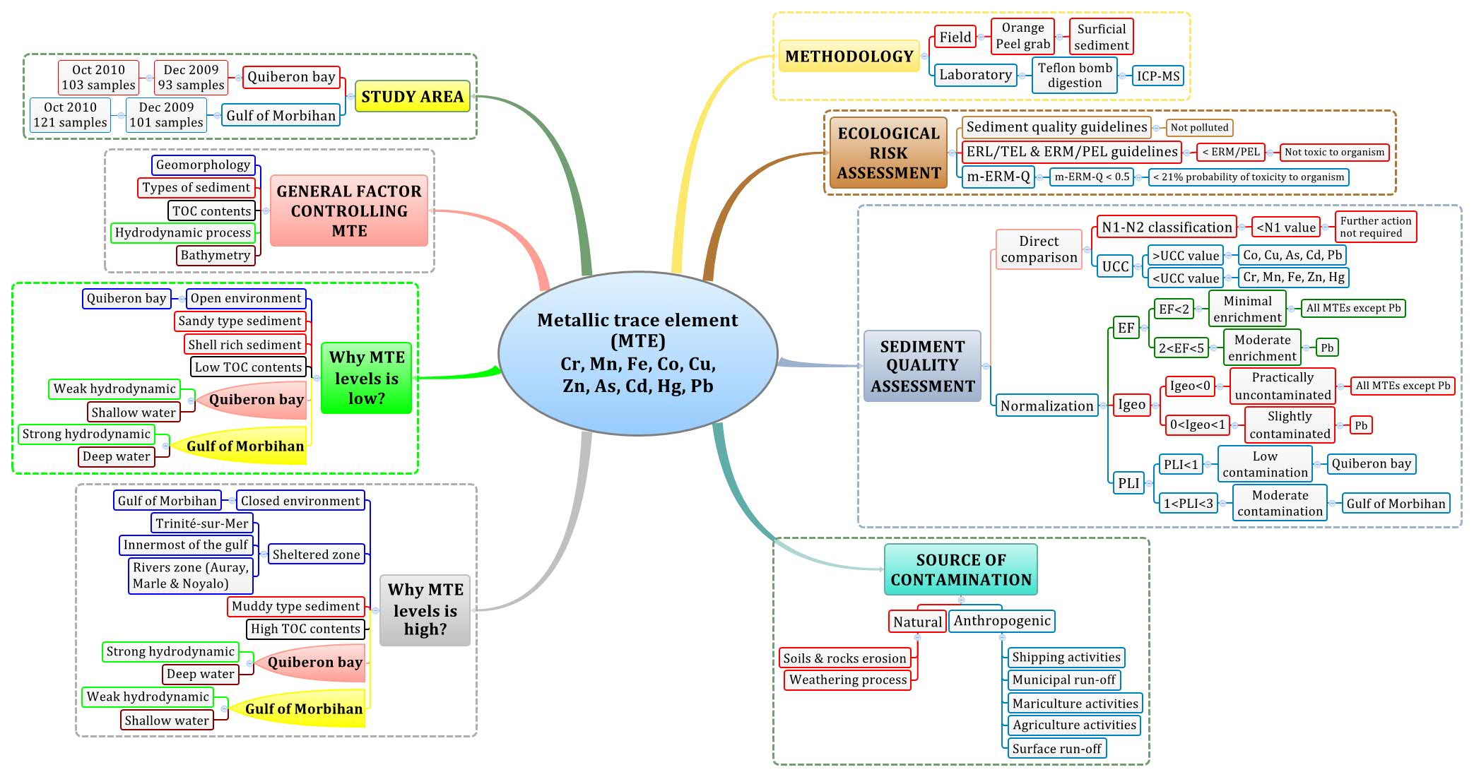 Metallic trace element (MTE) Cr, Mn, Fe, Co, Cu, Zn, As, Cd, Hg, Pb