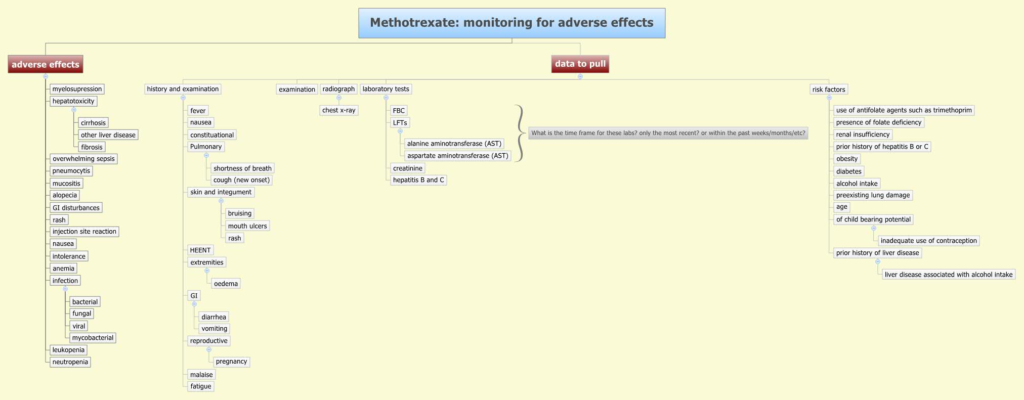 Methotrexate monitoring for adverse effects XMind Mind Mapping