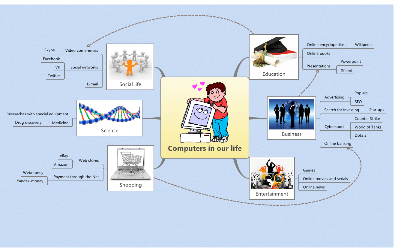 Computers in our life | Pl4gi4t - Xmind