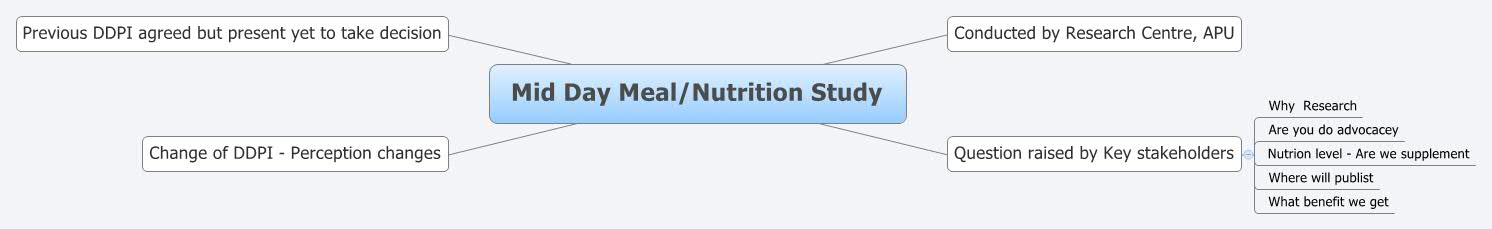 Mid Day Meal/Nutrition Study - XMind - Mind Mapping Software