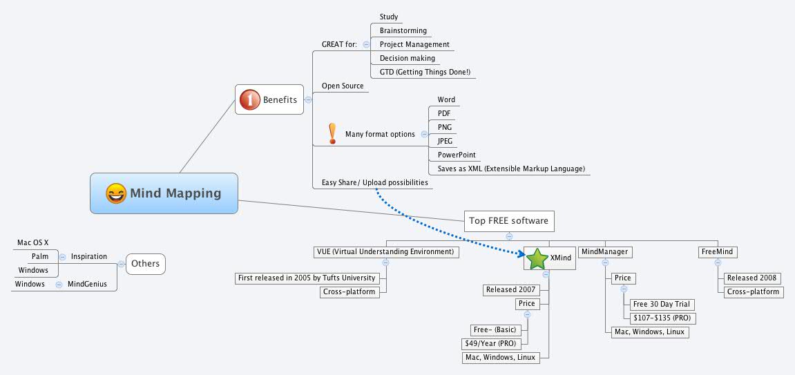 best cross platform mind mapping software