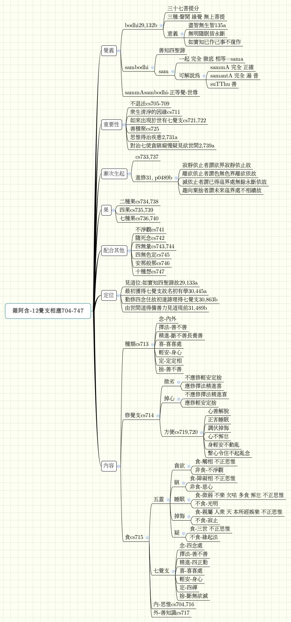 雜阿含 12覺支相應704 747 Xmind Mind Mapping Software