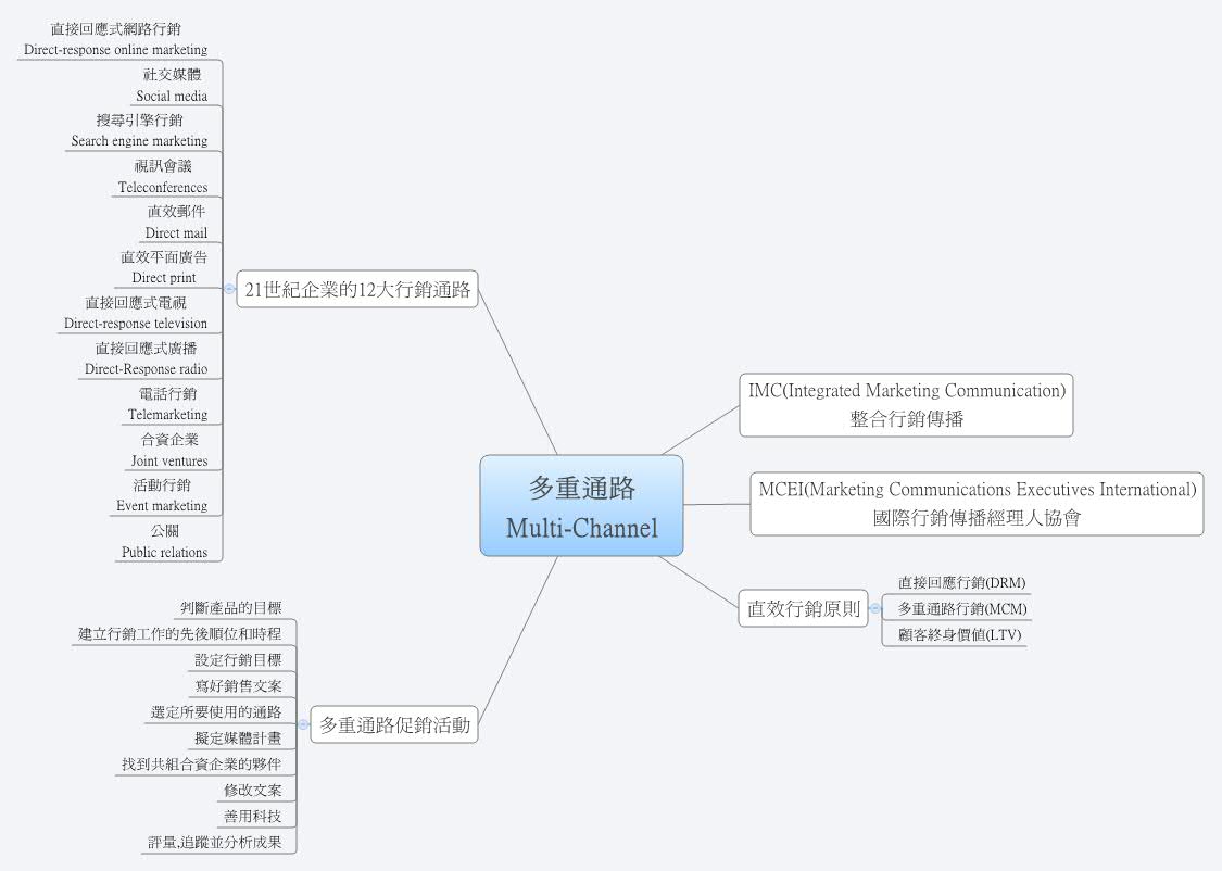 多重通路multi Channel Xmind Mind Mapping Software