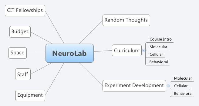 NeuroLab | craigdaneroberts - Xmind