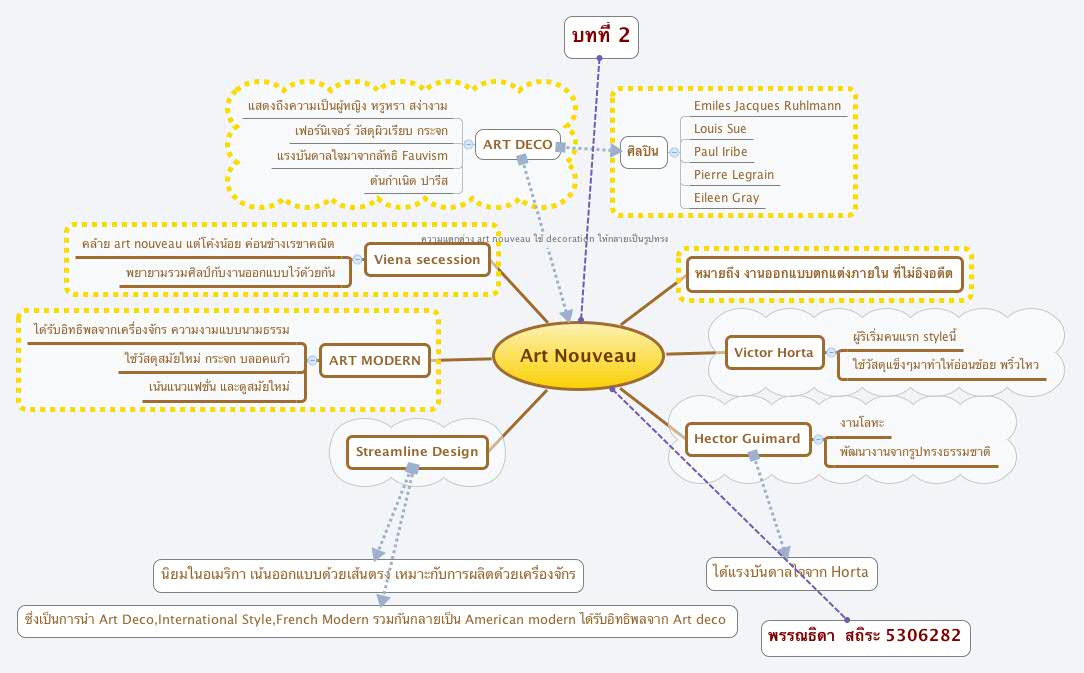 Art Nouveau XMind Mind Mapping Software