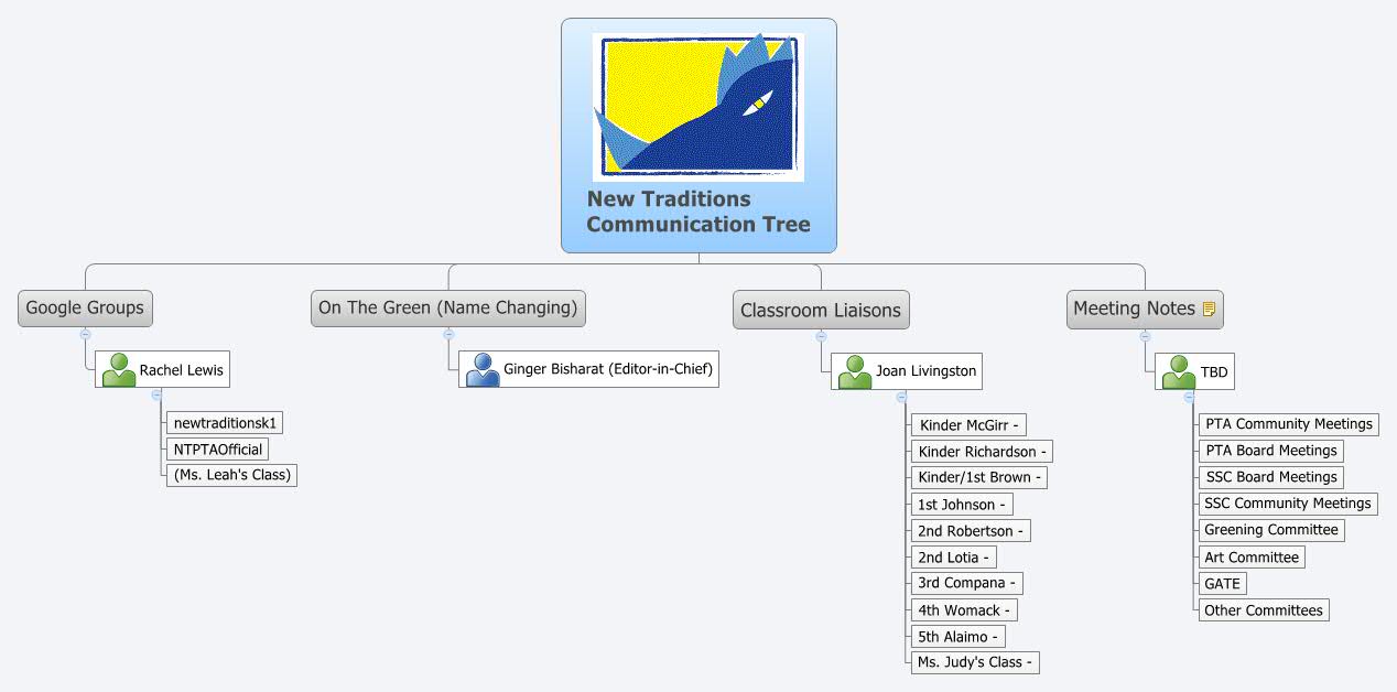 New Traditions Communication Tree ray_lai Xmind