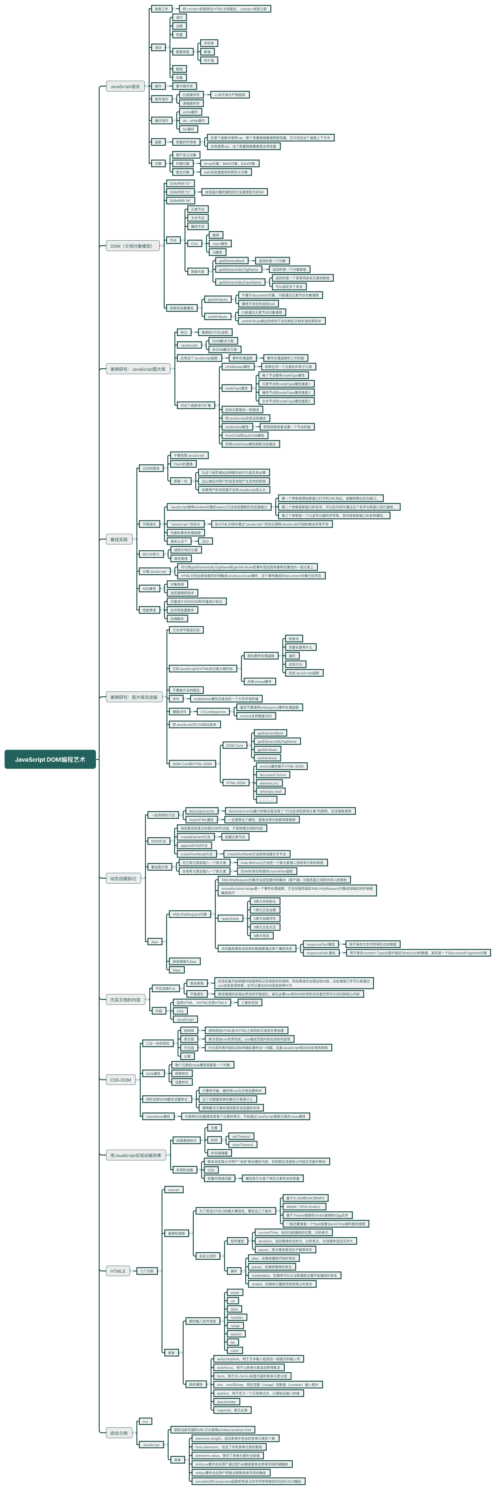 JavaScript DOM编程艺术 - XMind - Mind Mapping Software