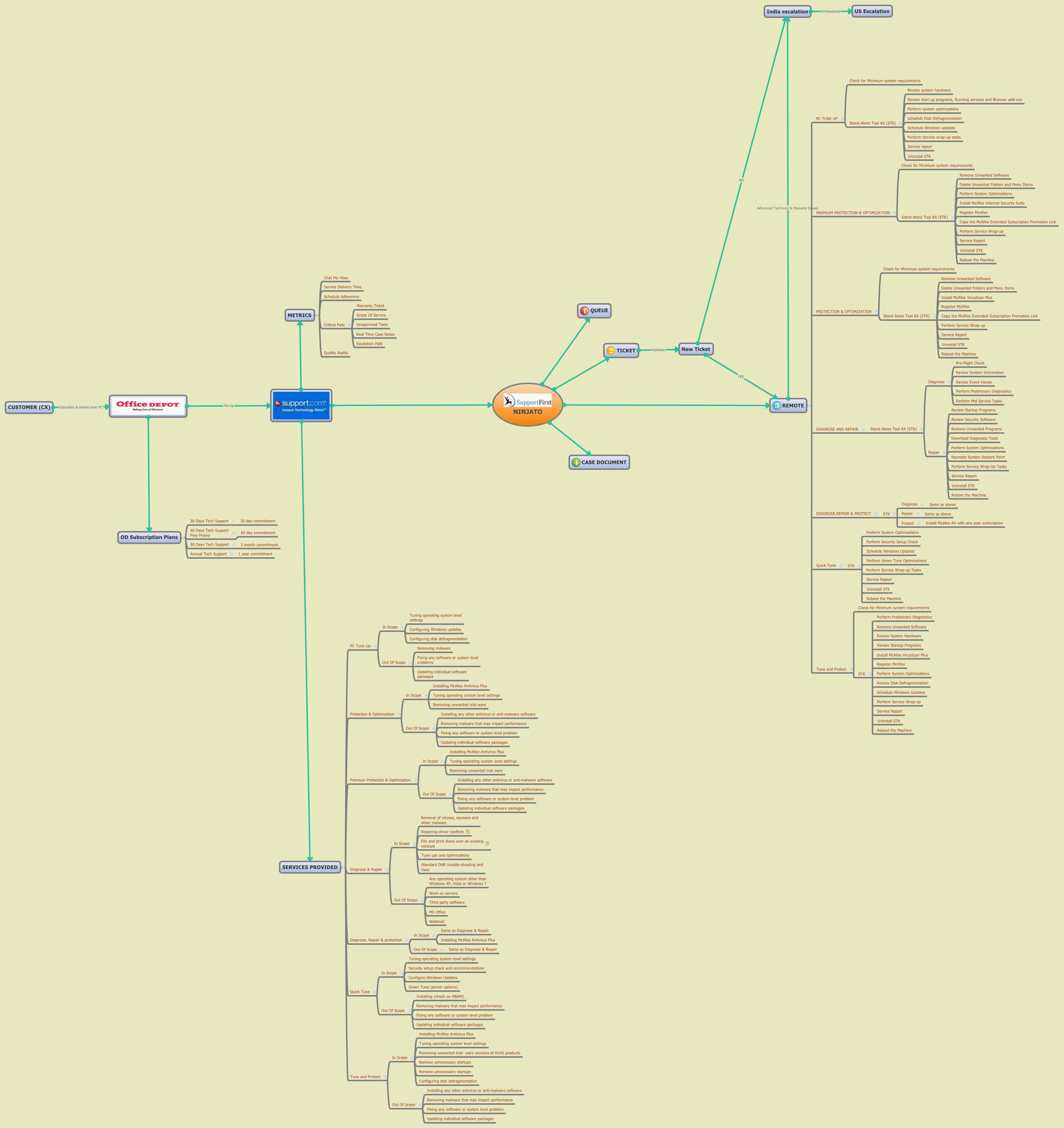 NINJATO XMind Mind Mapping Software