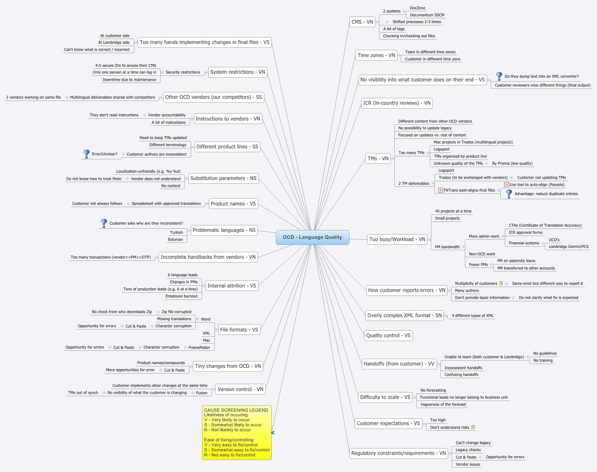 ocd-language-quality-xmind-mind-mapping-software