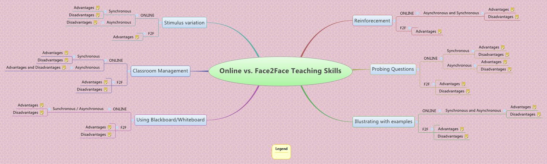 Online Vs Face2Face Teaching Skills Marina Educo11 Xmind