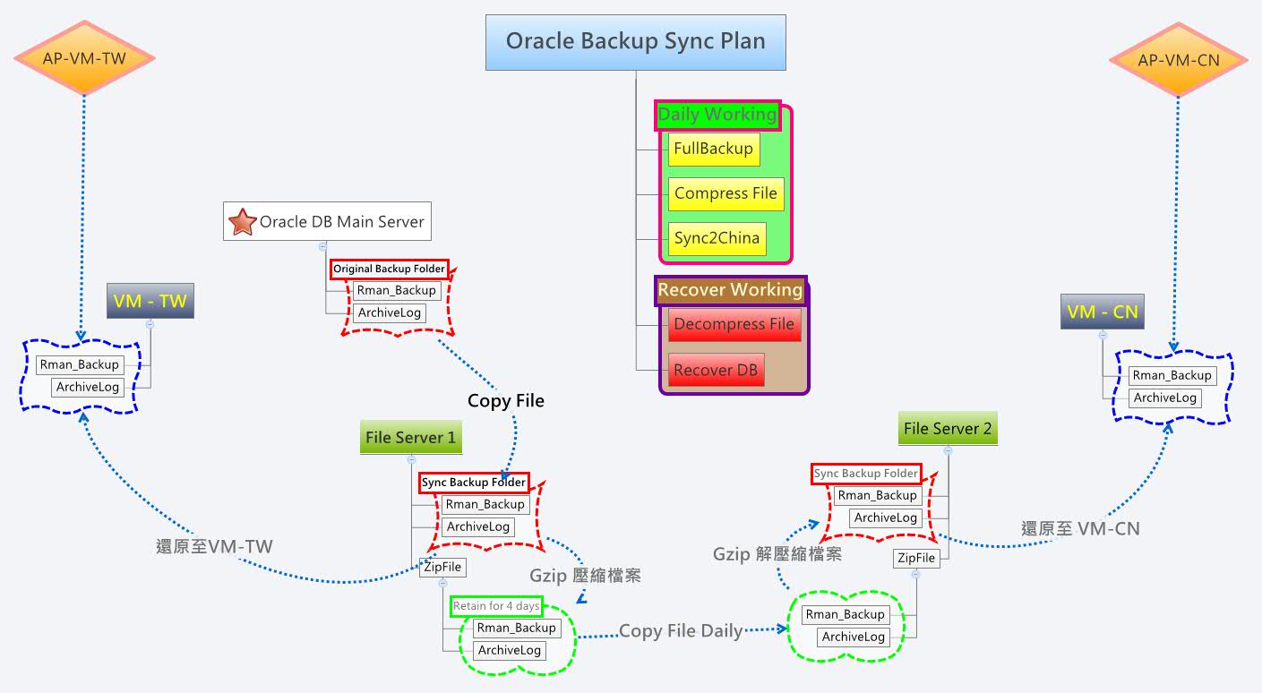 Backup Archivelog All Delete Input Force