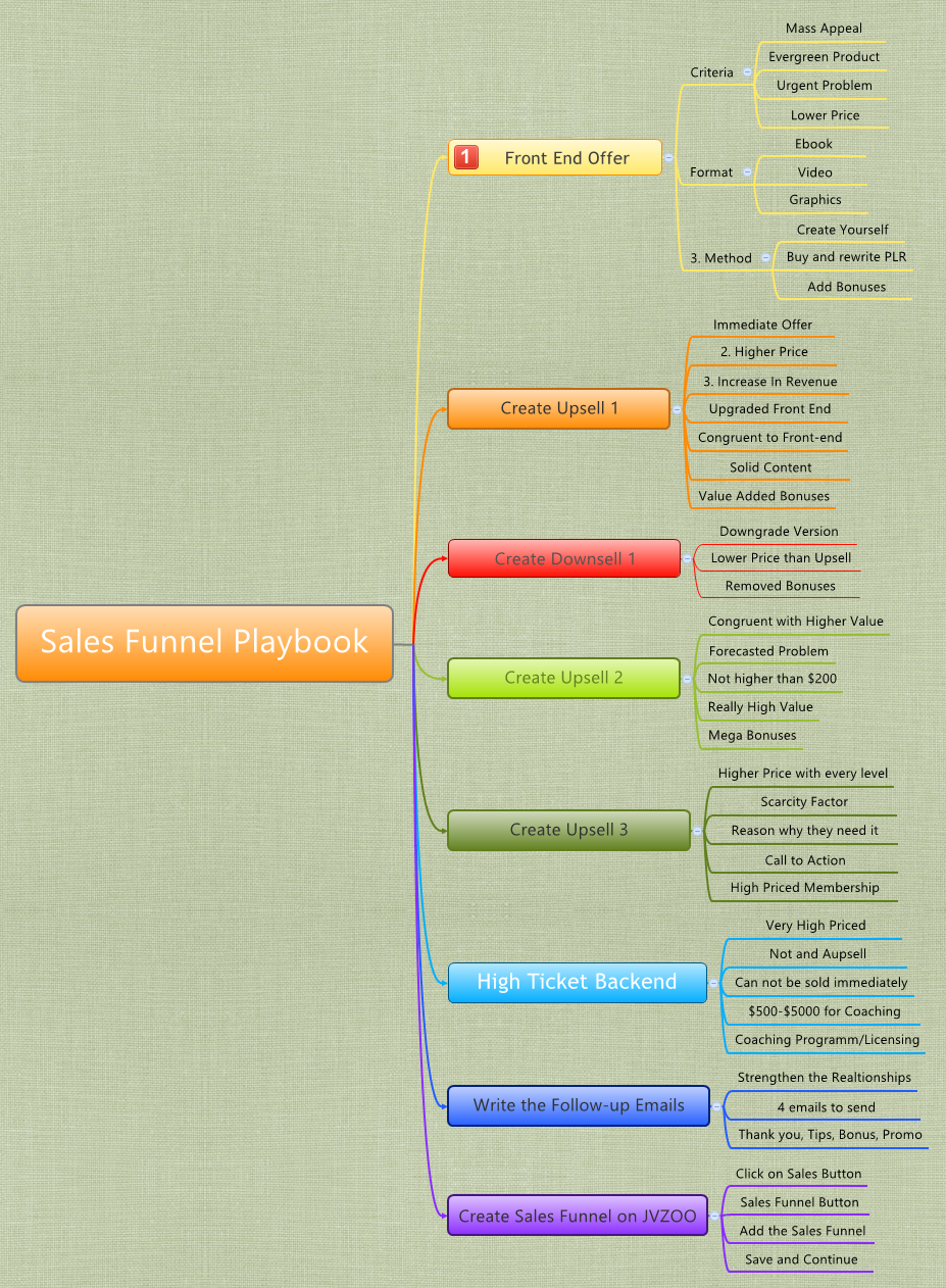 Sales Funnel Playbook | kalinirina - Xmind