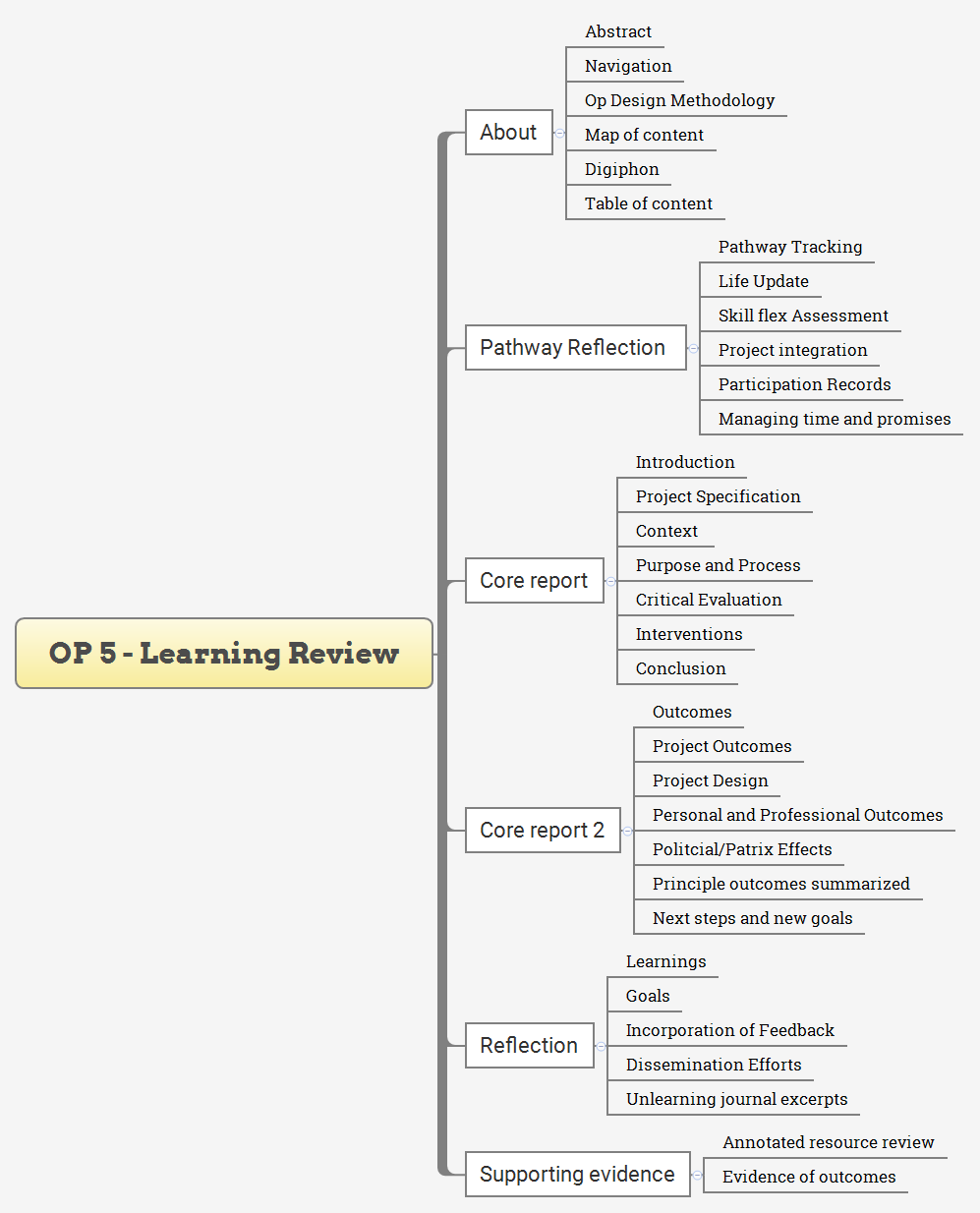 OP 5 Learning Review YamAisner Xmind