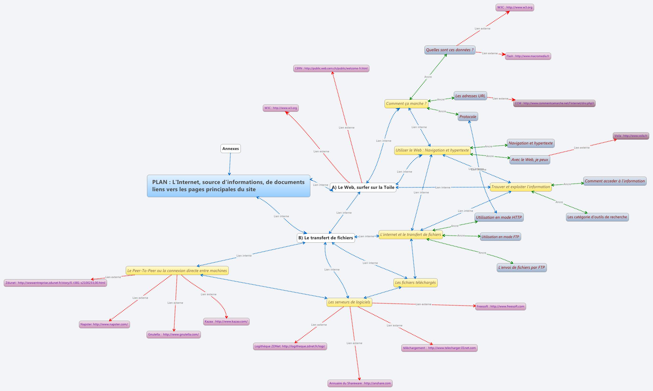 PLAN : L'Internet, source d'informations, de documents liens vers les