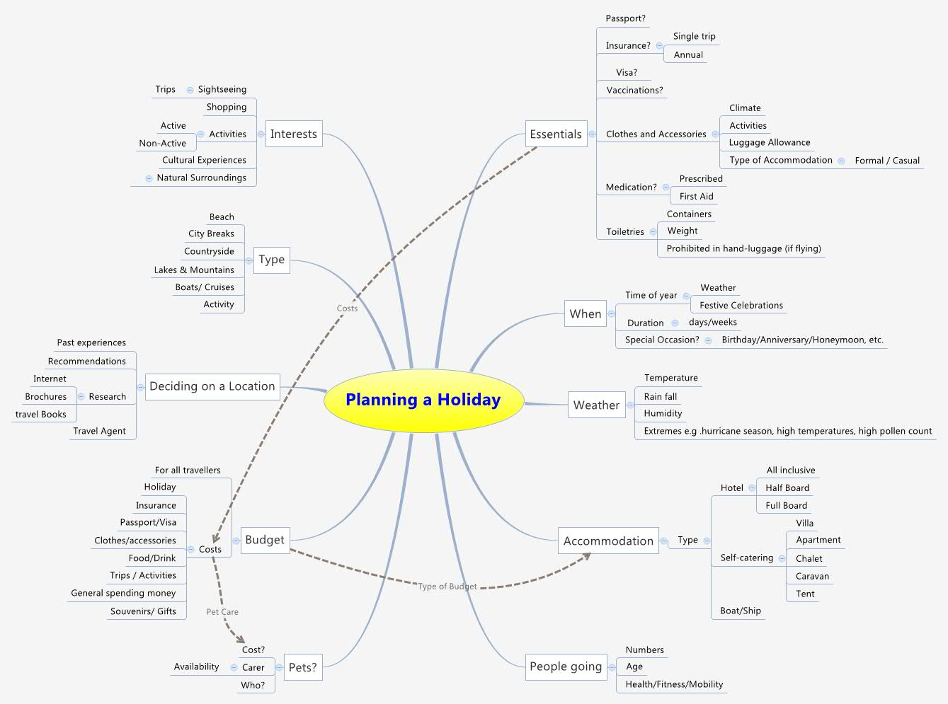 Planning a Holiday Pat Meach Xmind