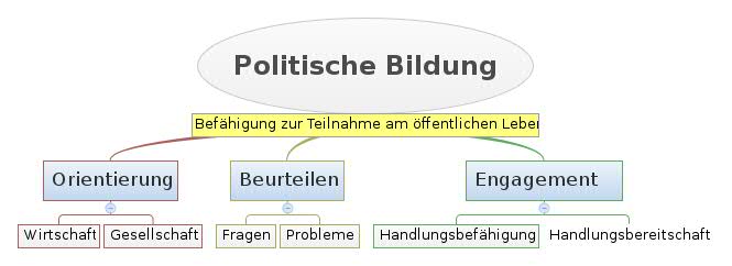 Politische Bildung In Reaktionären Zeiten Politische Bildung | D Weller - Xmind