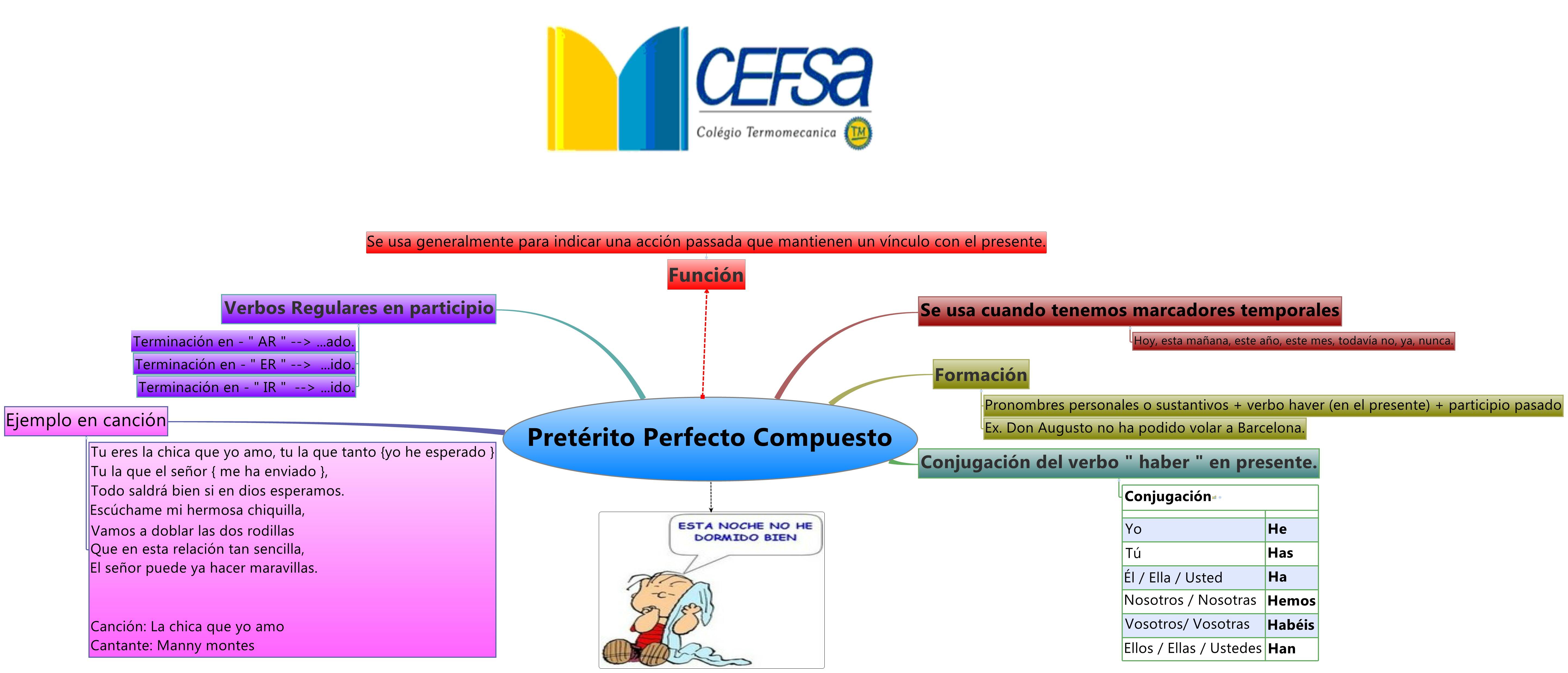 Pret rito Perfecto Compuesto XMind Mind Mapping Software