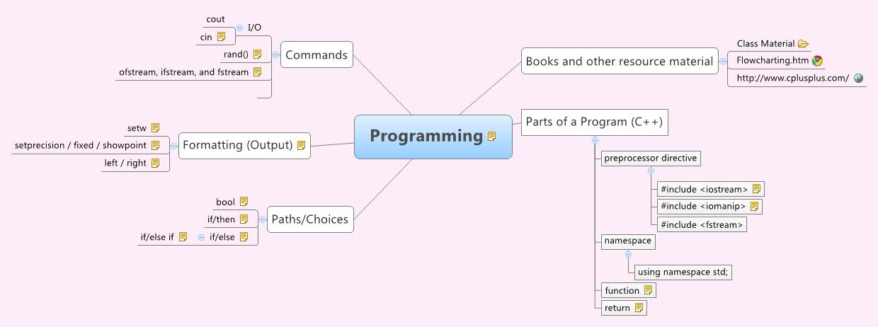 Programming - XMind - Mind Mapping Software