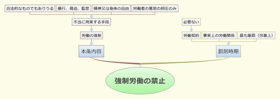 強制労働の禁止 yositaka0202 Xmind