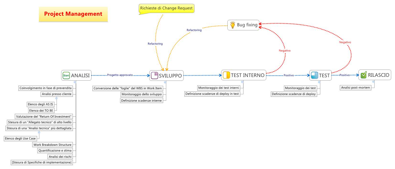 Project Management Xmind Mind Mapping App