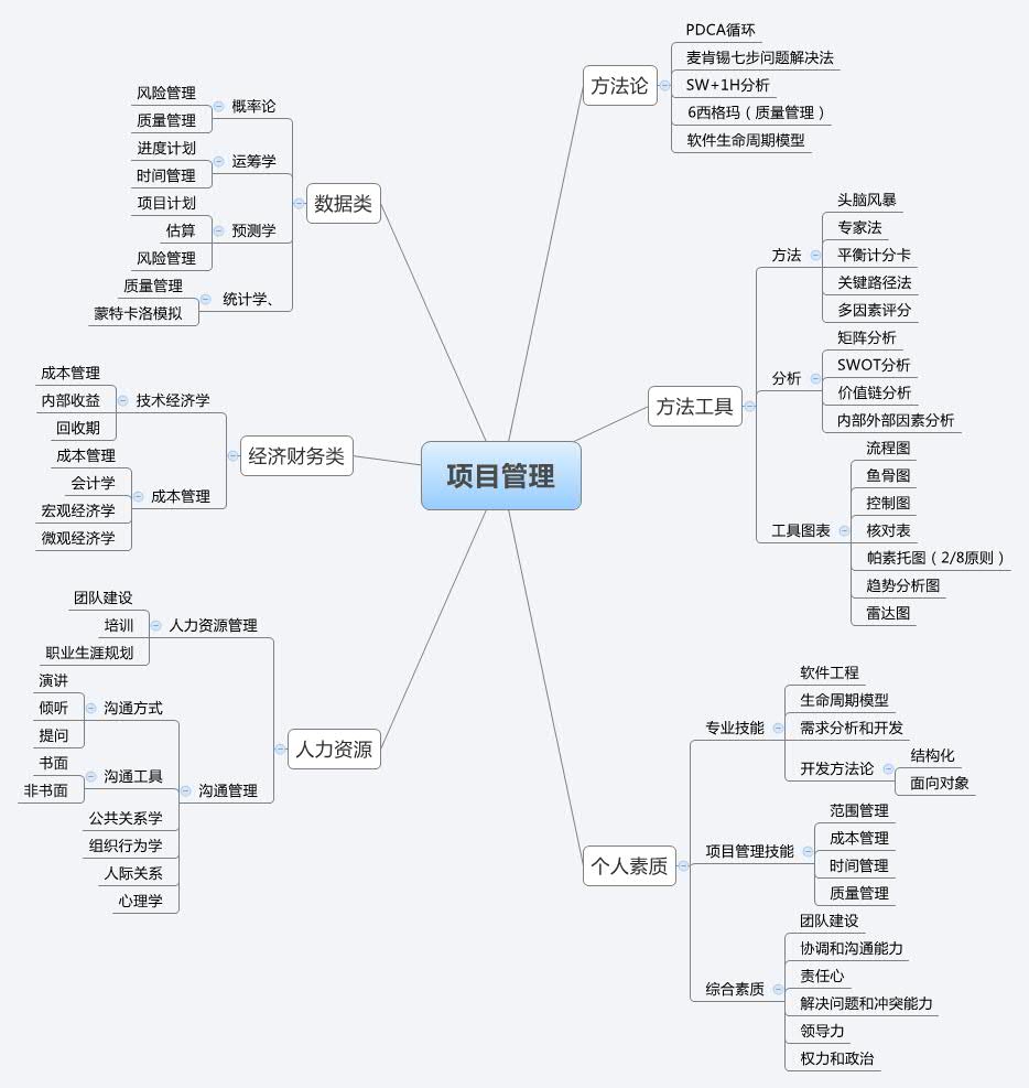 项目管理 | pingjcok - Xmind