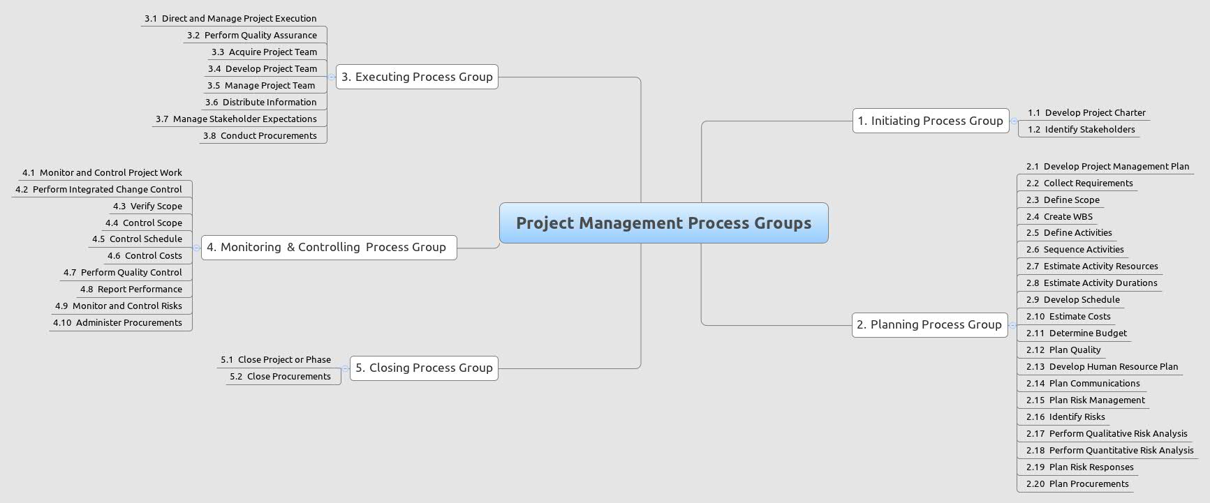 Project Management Process Groups | leix.sun - Xmind