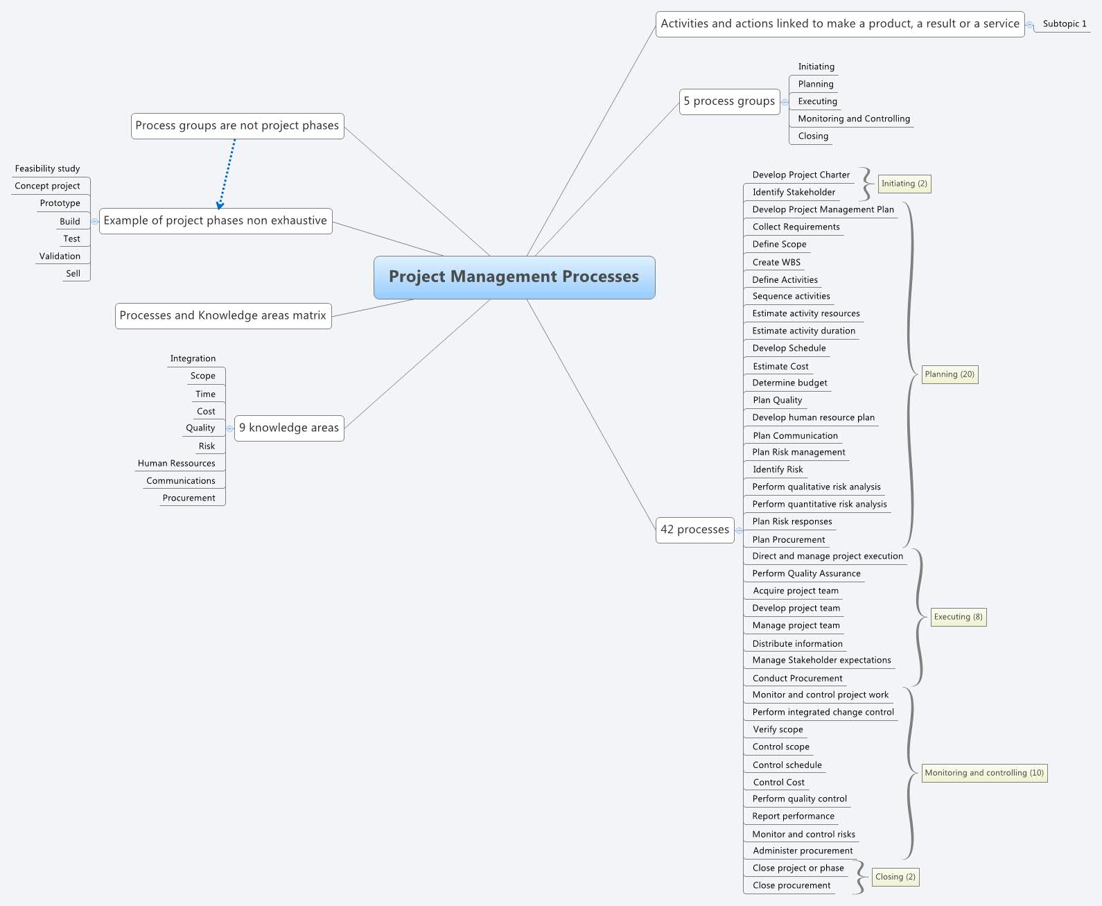 Project Management Processes | mapipmi - Xmind