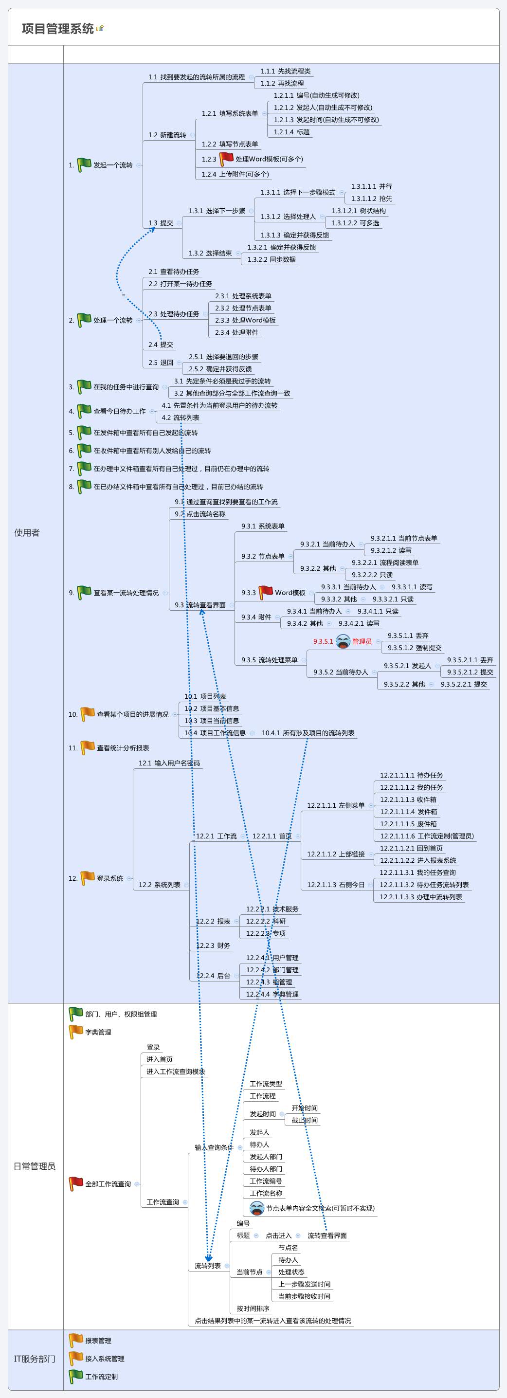 项目管理系统 - XMind - Mind Mapping Software
