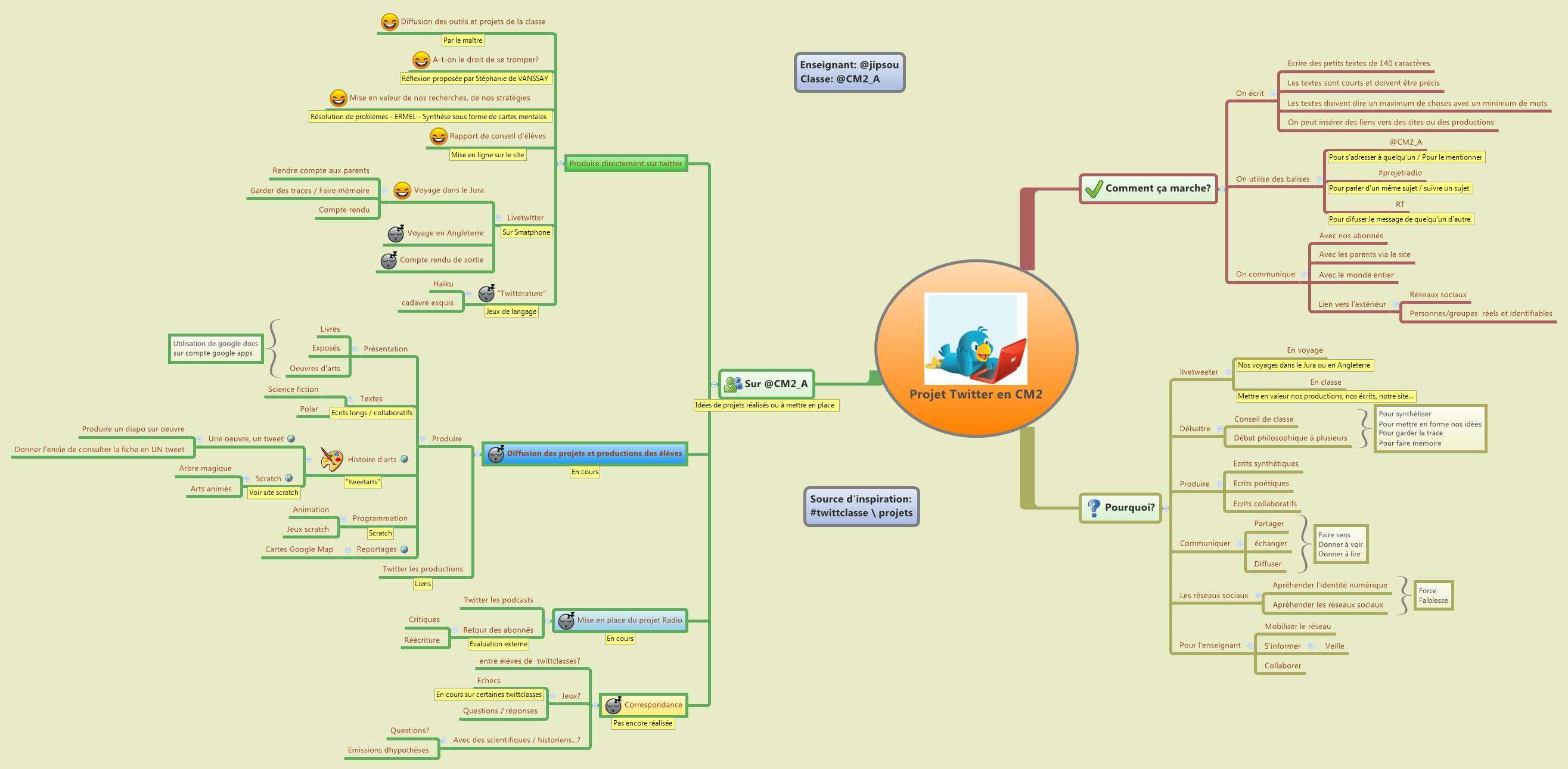 Projet Twitter En CM2 Solanet Moulin Jean Philippe Xmind