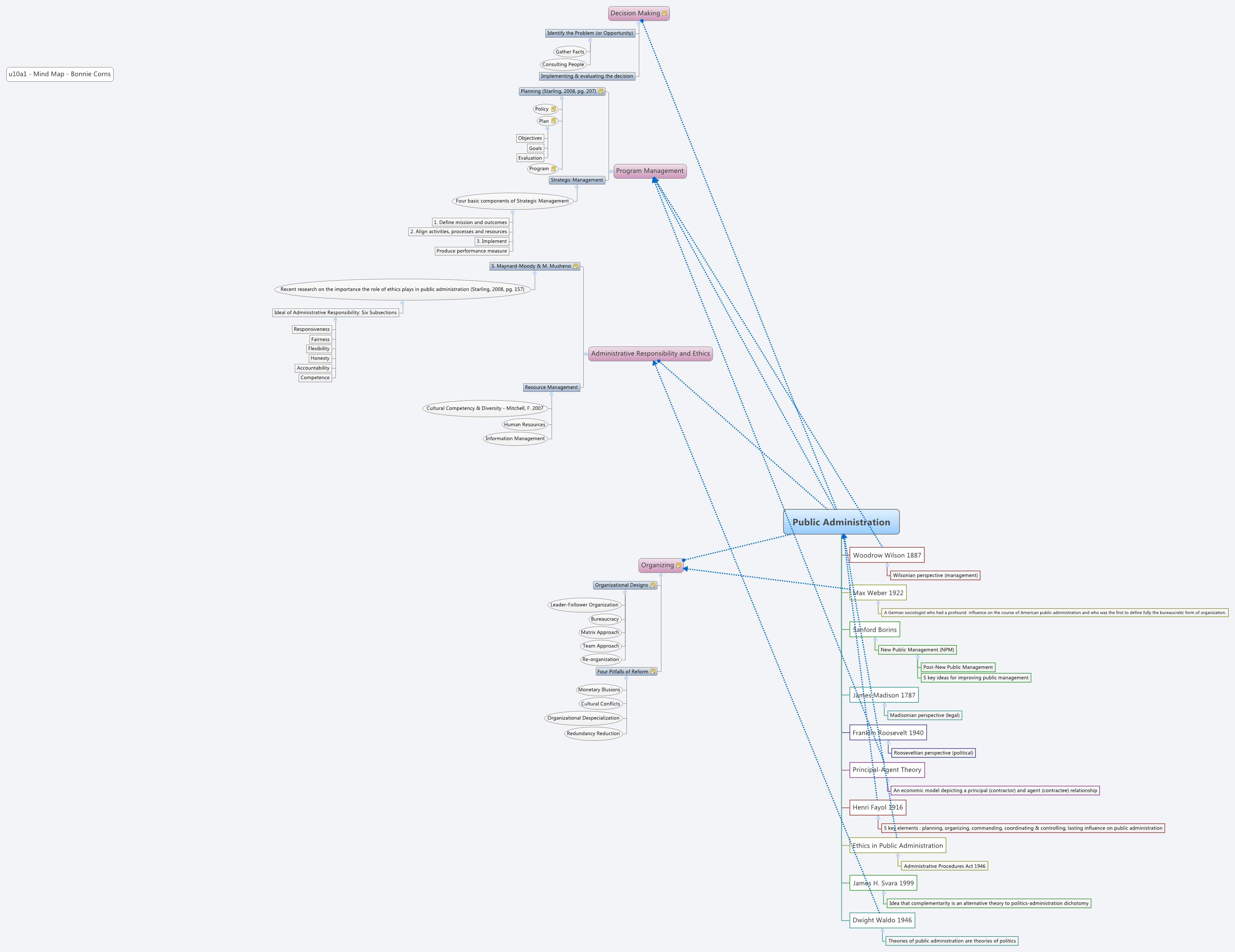 Public Administration XMind Mind Mapping Software public-administration-xmind-mind-mapping-software