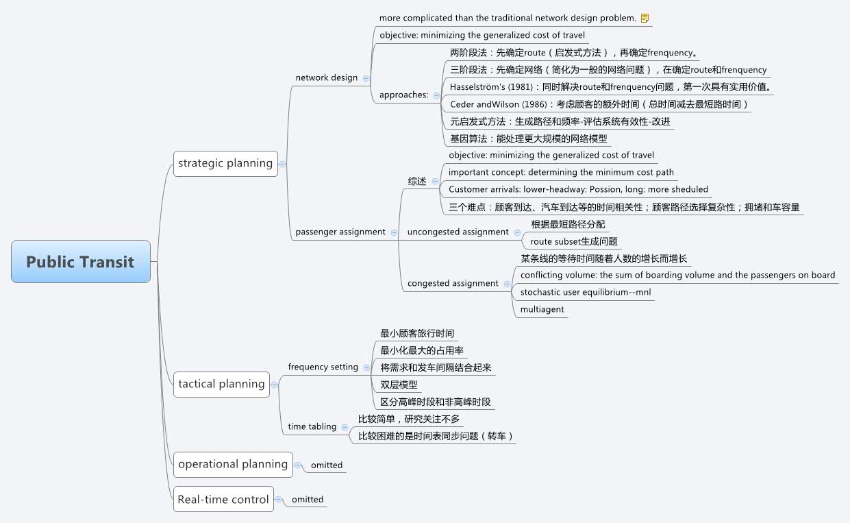Public Transit Xmind Mind Mapping Software