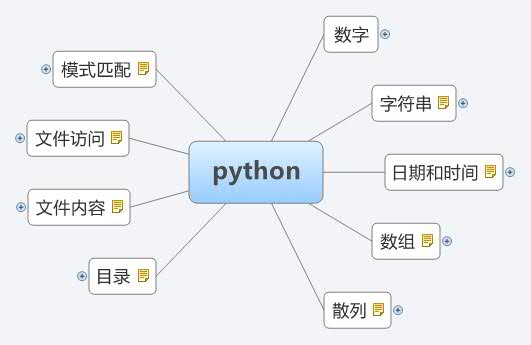 python - XMind - Mind Mapping Software