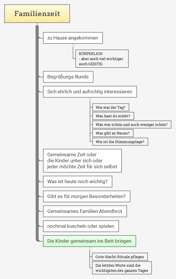 Familienzeit Xmind Mind Mapping Software