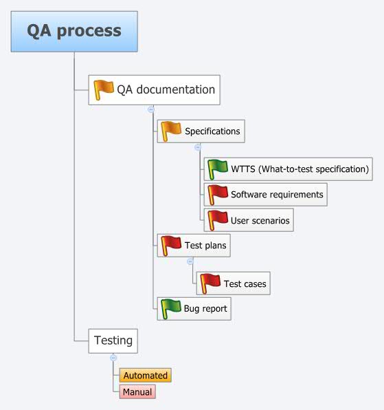 QA process | Victor Malyy - Xmind