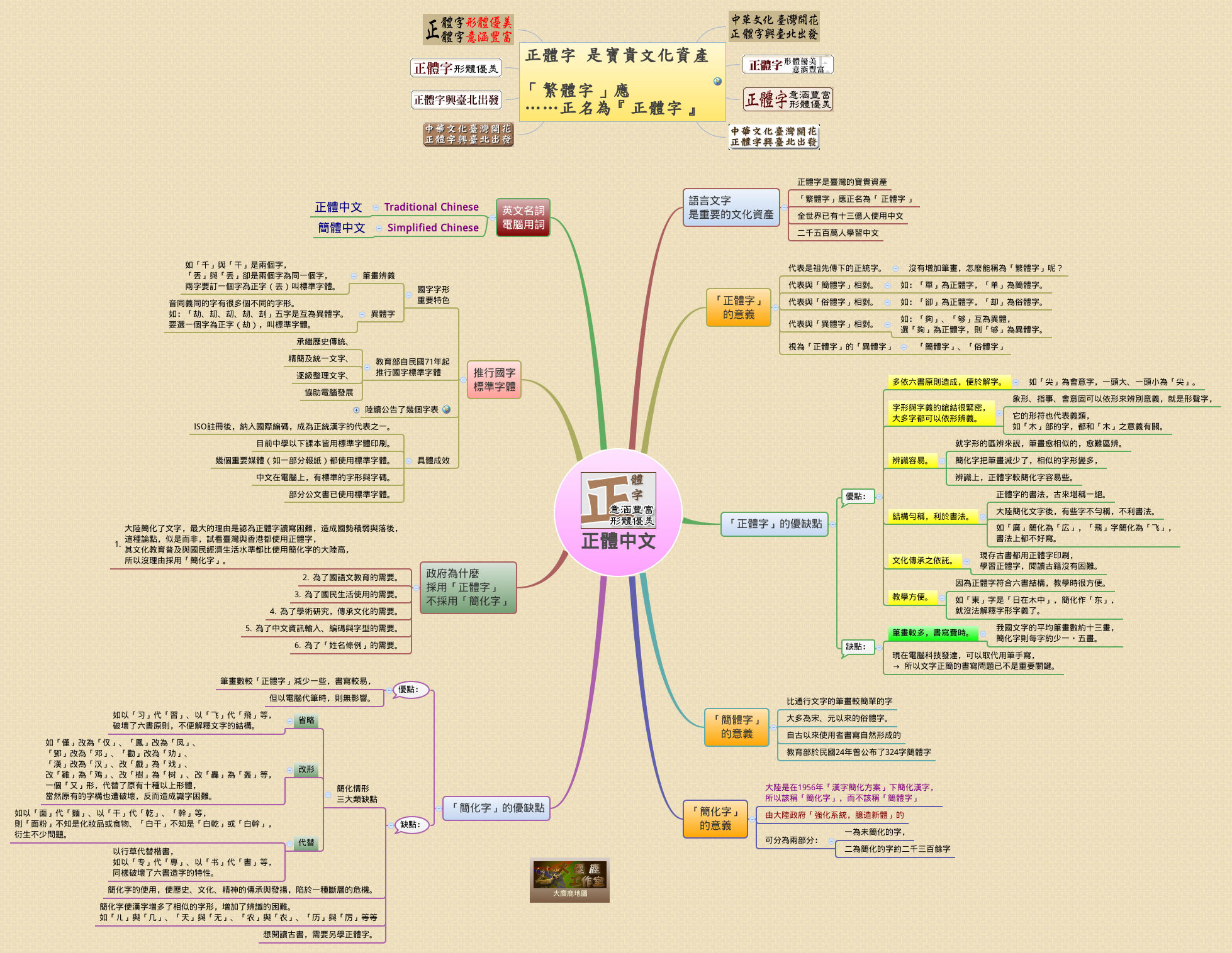 正體中文 Xmind Mind Mapping Software