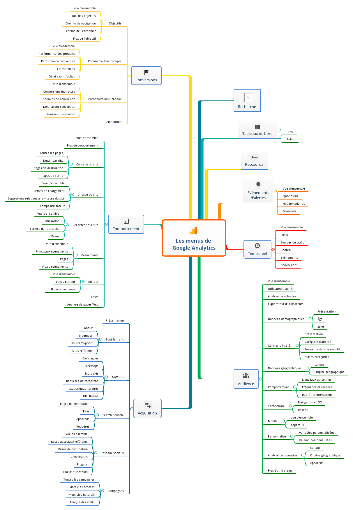 Les menus de Google Analytics | Eric Bouchet - Xmind