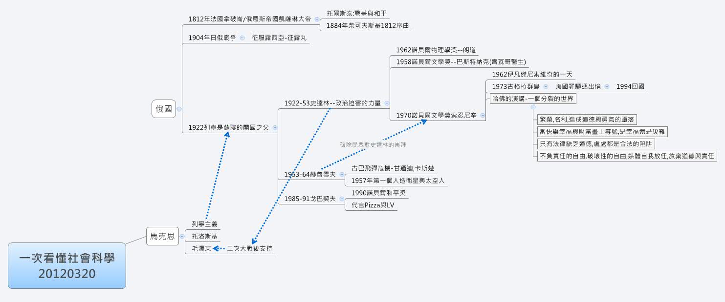 一次看懂社會科學13 Xmind Mind Mapping Software