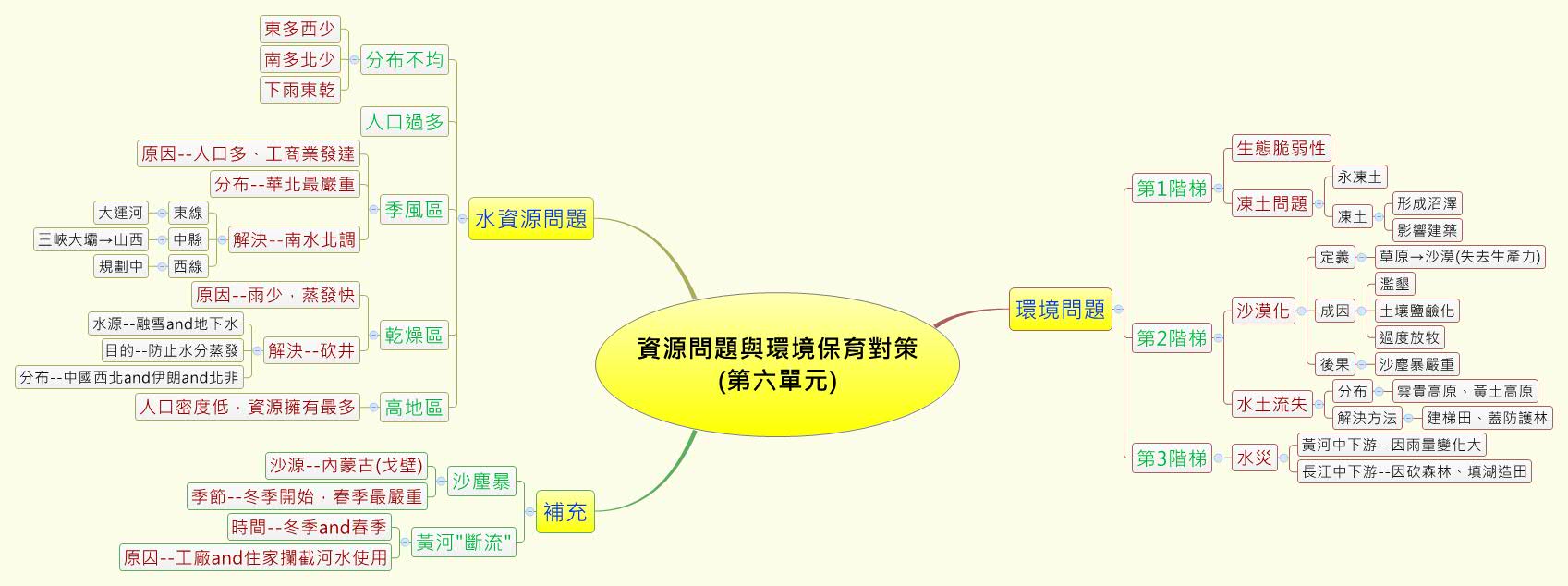 資源問題與環境保育對策 第六單元 Xmind Mind Mapping Software