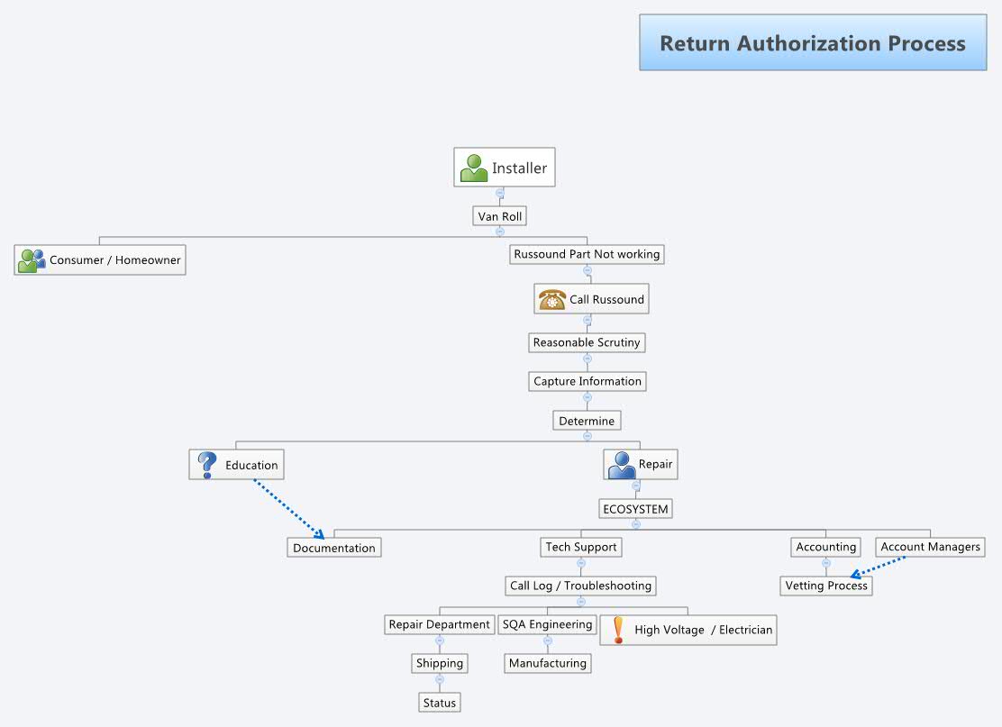 Return Authorization Process - XMind - Mind Mapping Software