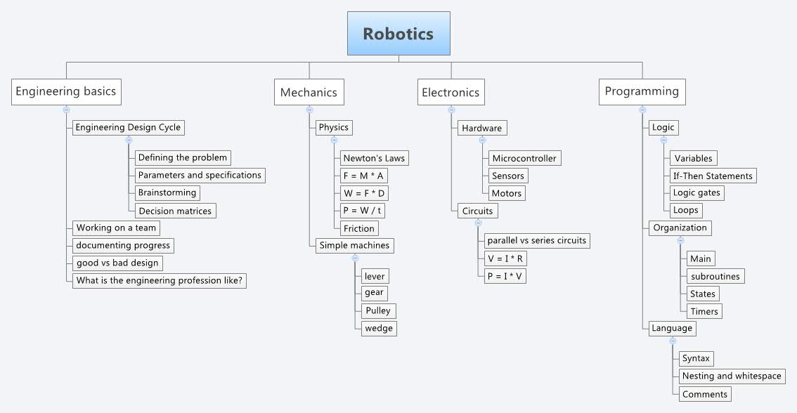 Robotics Xmind Mind Mapping Software