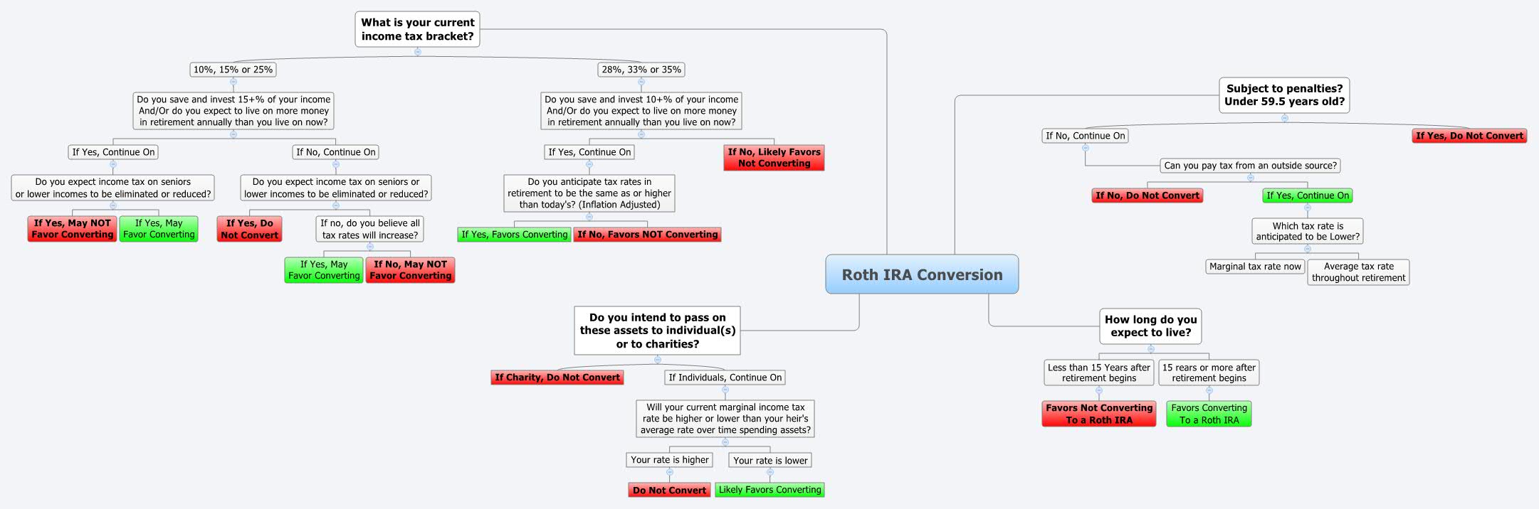 Roth ira conversion xmind mind mapping software