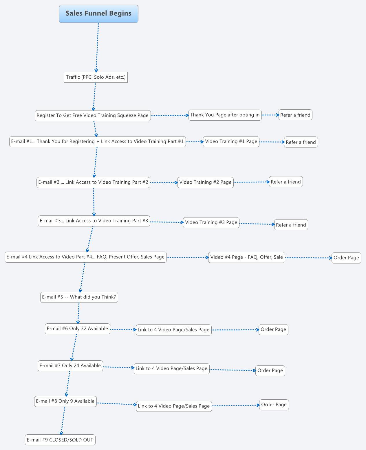 Sales Funnel Begins Xmind Mind Mapping App