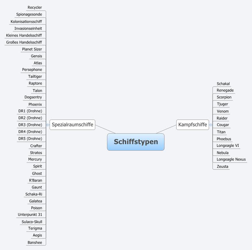 Schiffstypen sinfin Xmind