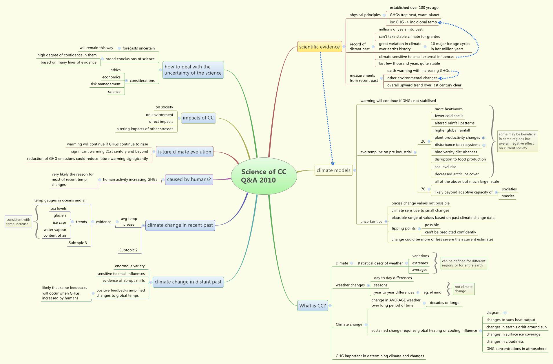 Science of CC Q&A 2010 - XMind - Mind Mapping Software